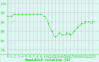 Courbe de l'humidit relative pour Bziers-Centre (34)