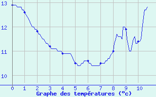 Courbe de tempratures pour Labouheyre (40)