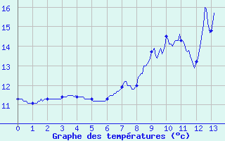 Courbe de tempratures pour Saint-Andr-en-Terre-Plaine (89)