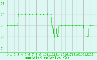 Courbe de l'humidit relative pour Courcouronnes (91)