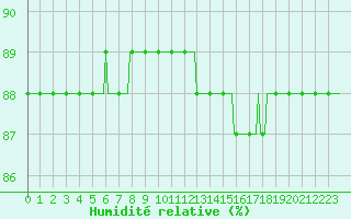 Courbe de l'humidit relative pour Combs-la-Ville (77)