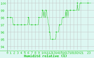 Courbe de l'humidit relative pour Lobbes (Be)