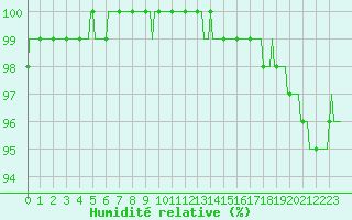 Courbe de l'humidit relative pour Saint-Germain-le-Guillaume (53)