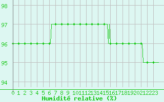 Courbe de l'humidit relative pour Bulson (08)