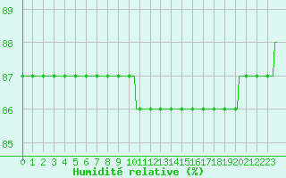 Courbe de l'humidit relative pour Cerisiers (89)