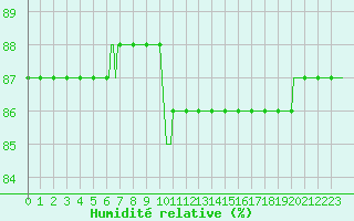 Courbe de l'humidit relative pour Saclas (91)