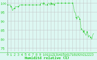 Courbe de l'humidit relative pour Lachamp Raphal (07)