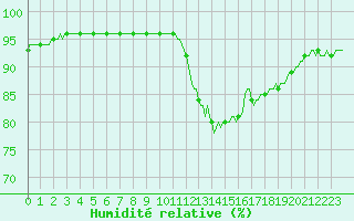 Courbe de l'humidit relative pour Lamballe (22)