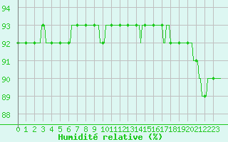 Courbe de l'humidit relative pour L'Huisserie (53)