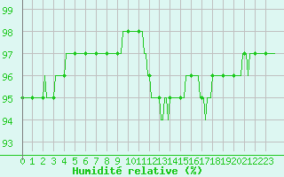 Courbe de l'humidit relative pour Valleraugue - Pont Neuf (30)