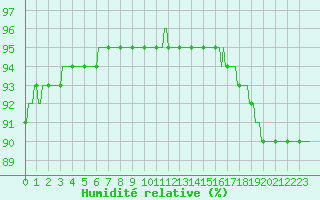 Courbe de l'humidit relative pour Almenches (61)