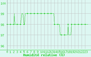 Courbe de l'humidit relative pour Hestrud (59)