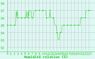 Courbe de l'humidit relative pour Chailles (41)