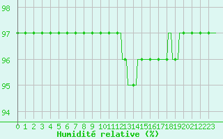 Courbe de l'humidit relative pour Dounoux (88)