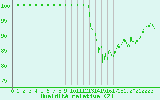 Courbe de l'humidit relative pour Pontoise - Cormeilles (95)