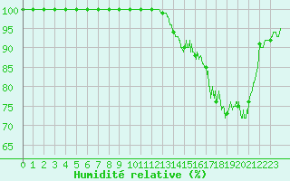 Courbe de l'humidit relative pour Abbeville (80)