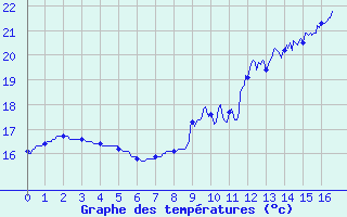 Courbe de tempratures pour Montsgur-sur-Lauzon (26)