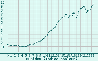 Courbe de l'humidex pour Saint-Quentin (02)