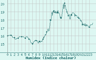 Courbe de l'humidex pour Aubigny-sur-Nre (18)