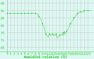 Courbe de l'humidit relative pour Mirepoix (09)