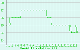 Courbe de l'humidit relative pour Besn (44)