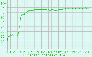 Courbe de l'humidit relative pour Estoher (66)