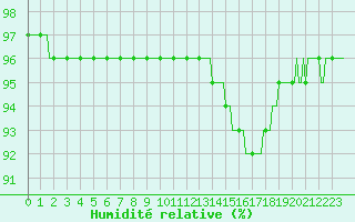 Courbe de l'humidit relative pour Dounoux (88)