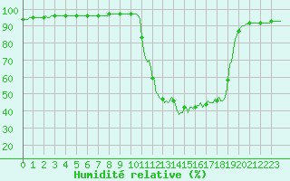 Courbe de l'humidit relative pour Die (26)
