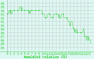 Courbe de l'humidit relative pour Sermange-Erzange (57)