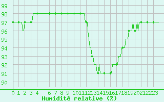 Courbe de l'humidit relative pour Lignerolles (03)