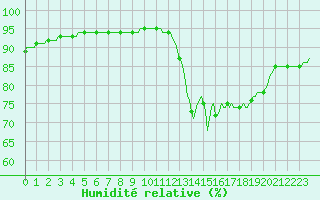 Courbe de l'humidit relative pour La Chapelle-Aubareil (24)