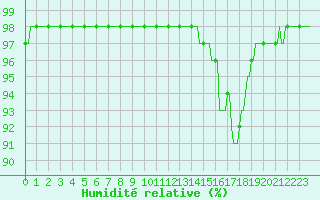 Courbe de l'humidit relative pour Lans-en-Vercors - Les Allires (38)