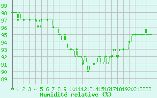 Courbe de l'humidit relative pour Xonrupt-Longemer (88)