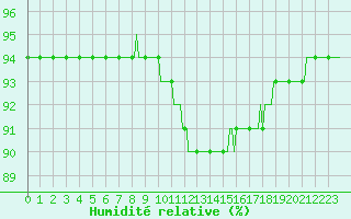 Courbe de l'humidit relative pour Verneuil (78)