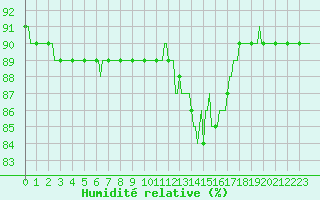 Courbe de l'humidit relative pour Saint-Brevin (44)
