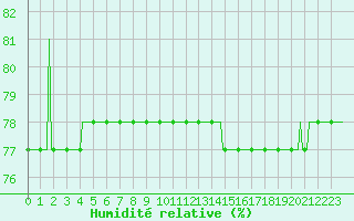 Courbe de l'humidit relative pour Courcouronnes (91)