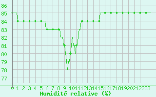 Courbe de l'humidit relative pour Cerisiers (89)