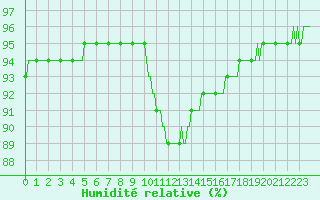 Courbe de l'humidit relative pour Almenches (61)