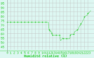 Courbe de l'humidit relative pour Potes / Torre del Infantado (Esp)