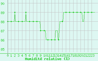 Courbe de l'humidit relative pour Priay (01)