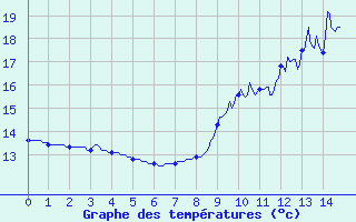 Courbe de tempratures pour Dun (18)