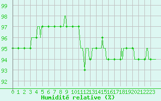 Courbe de l'humidit relative pour Brigueuil (16)
