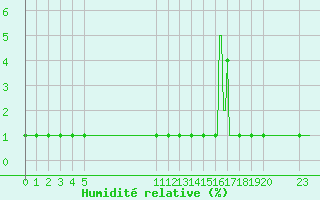 Courbe de l'humidit relative pour Cernay (86)