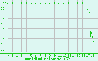 Courbe de l'humidit relative pour Chteau-Chinon (58)