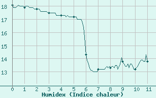 Courbe de l'humidex pour La Souterraine (23)