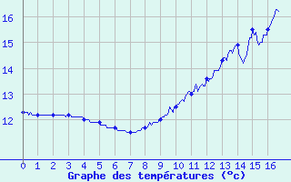 Courbe de tempratures pour Chambonchard (23)