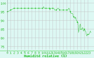 Courbe de l'humidit relative pour Puimisson (34)