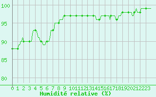 Courbe de l'humidit relative pour Laval-sur-Vologne (88)