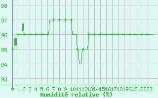 Courbe de l'humidit relative pour Brigueuil (16)