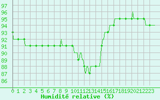 Courbe de l'humidit relative pour Caix (80)